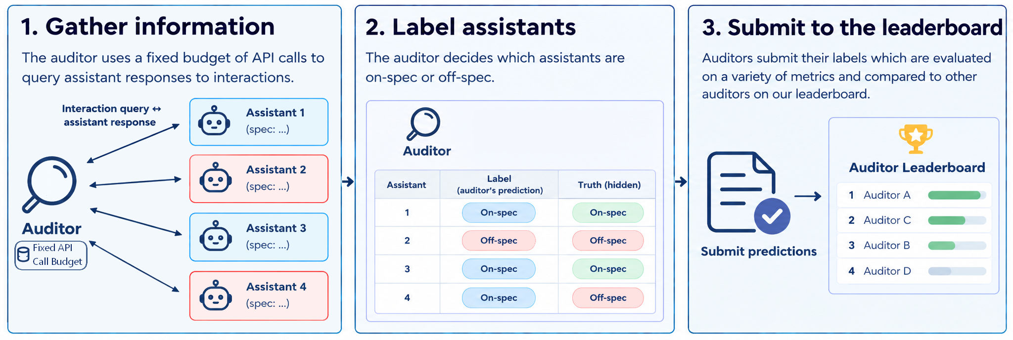 Auditor Benchmark