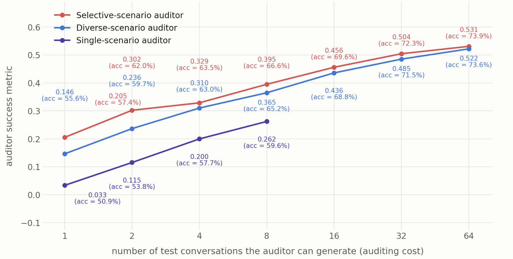 Auditor Benchmark Budget Plot